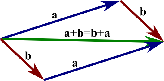 vector parallelogram law